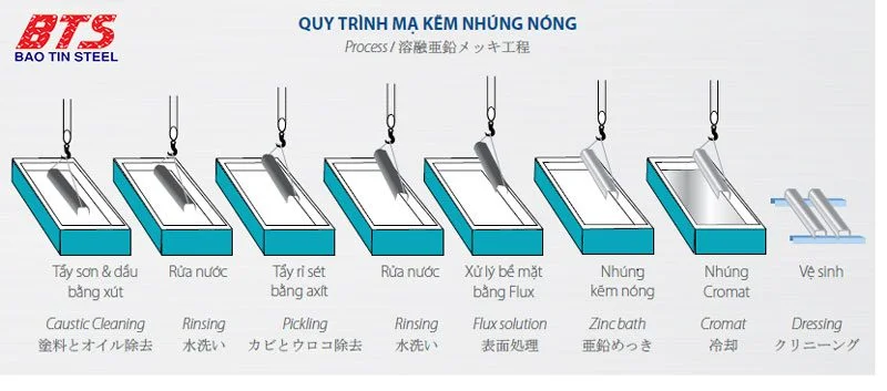 Quy trình nhúng nóng mạ kẽm cho thép Quy trình nhúng nóng mạ kẽm cho thép