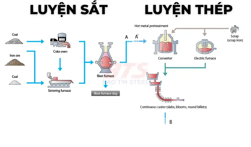 Quy trình tinh luyện sắt và luyện thép