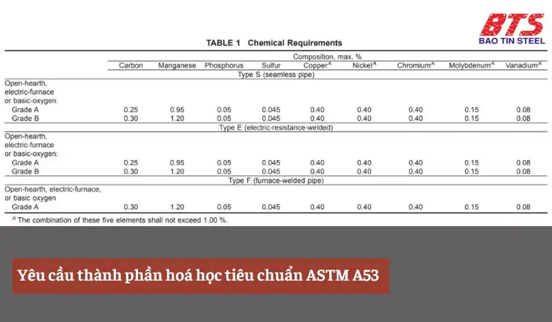 Yêu cầu thành phần hoá học của ASTM A53