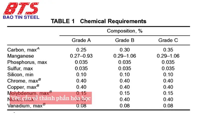 Yêu cầu về thành phần hóa học của thép theo tiêu chuẩn ASTM A106