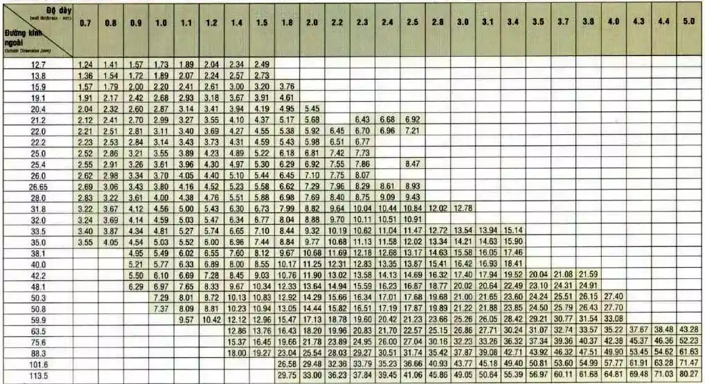 Bảng quy chuẩn trọng lượng ống thép đen Việt Đức