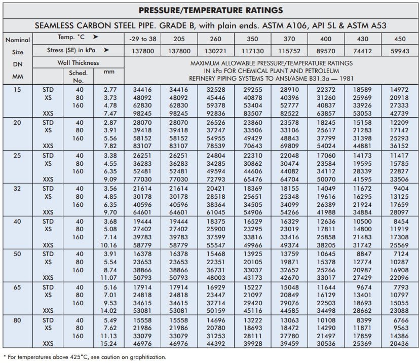 bảng tra áp lực làm việc của ống thép đúc 1