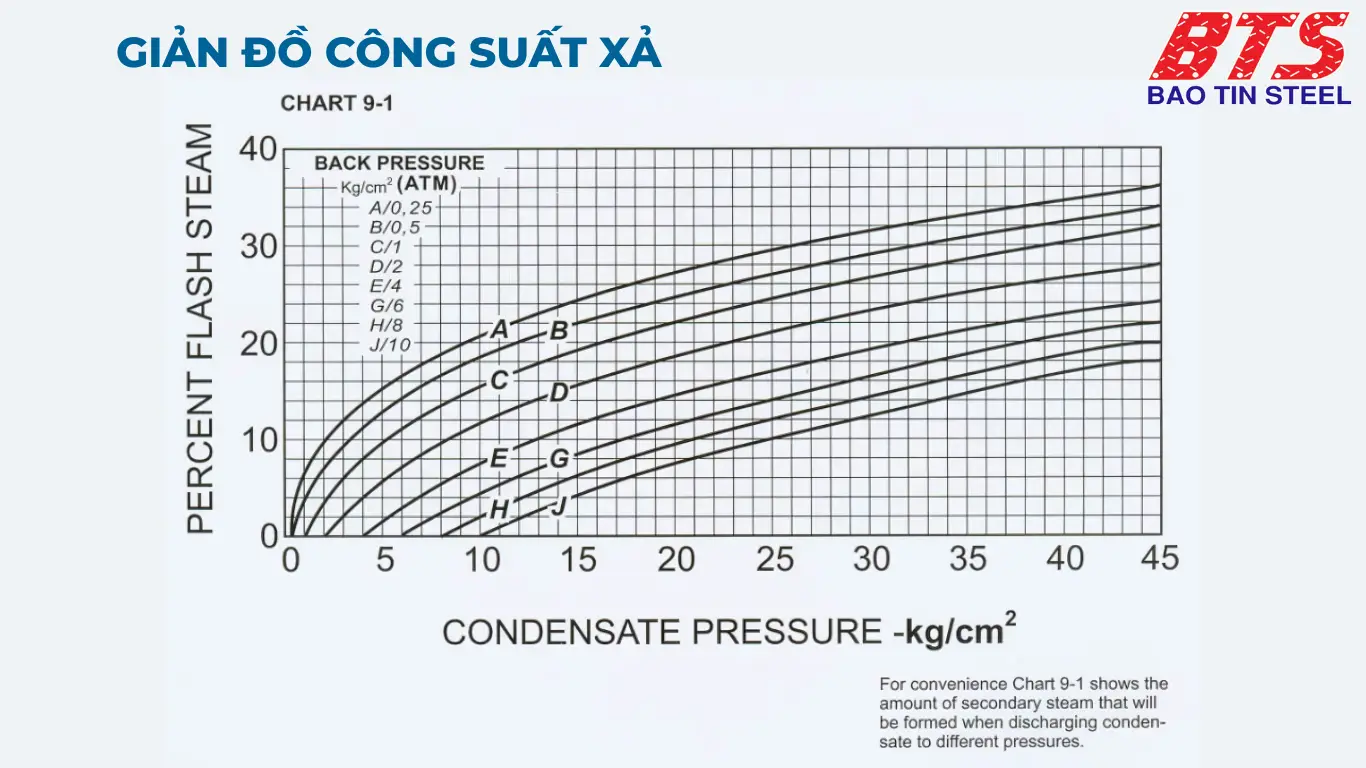 Giản đồ công suất xả của bẫy hơi Nicoson