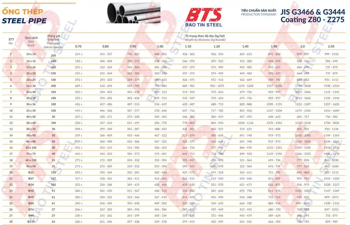 Thông số kỹ thuật của ống thép Nam Kim