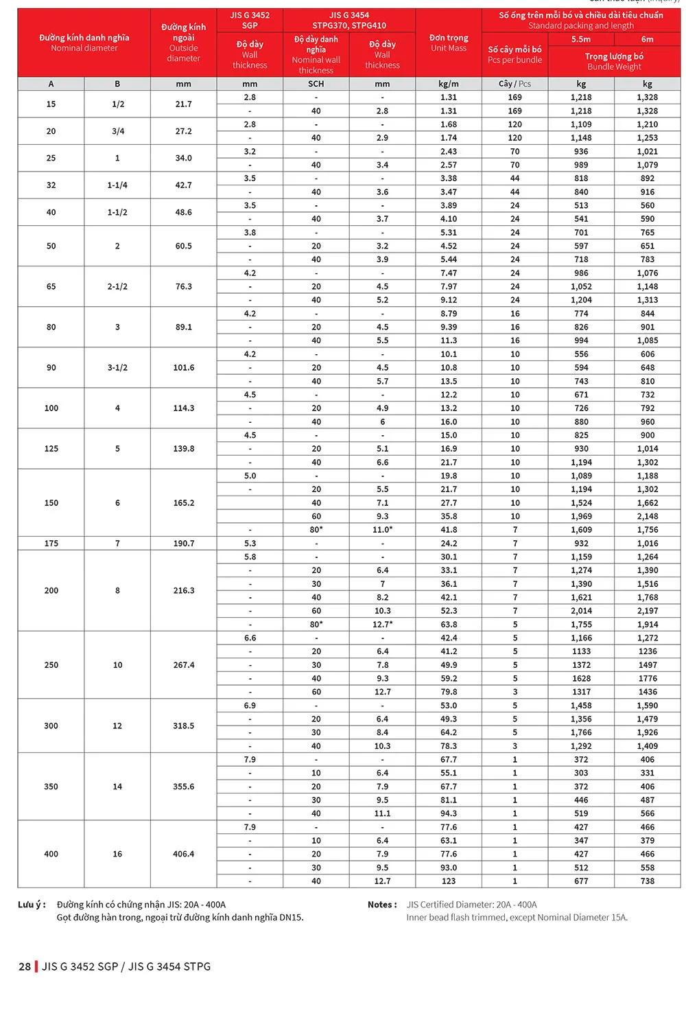 Bảng quy cách và trọng lượng ống thép đen Maruichi Nhật Bản