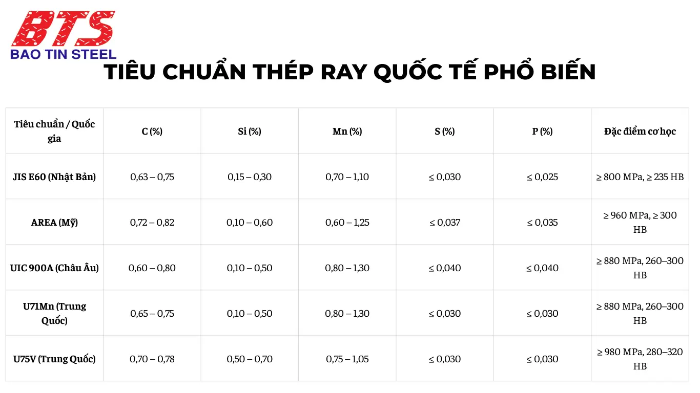 Các tiêu chuẩn sản xuất ray thép