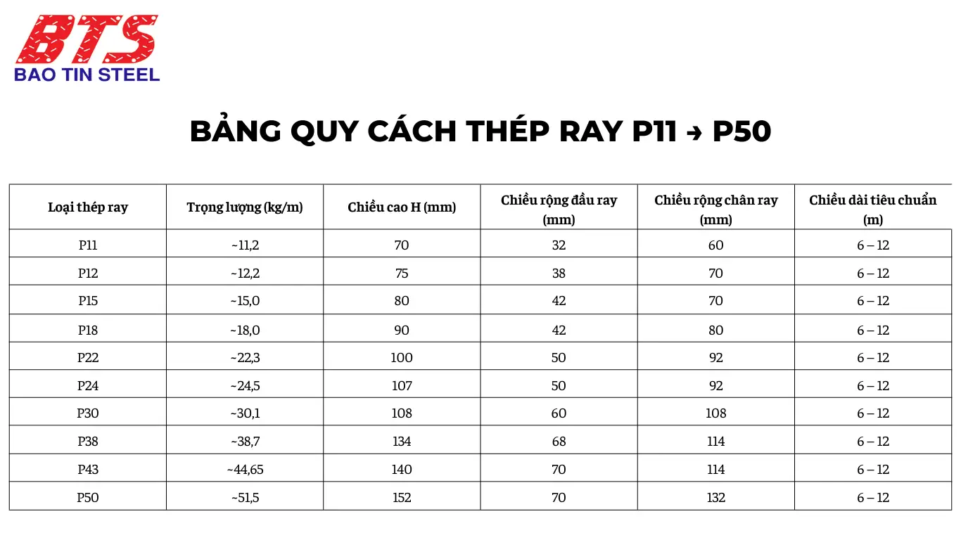 Bảng quy cách ray thép P11 → P50