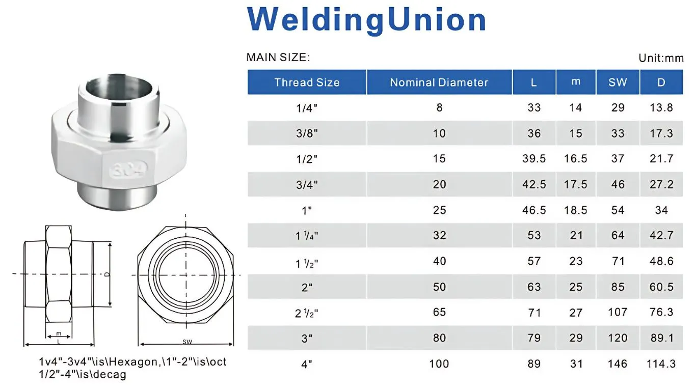 Thông số kỹ thuật của rắc co ren hàn inox 304
