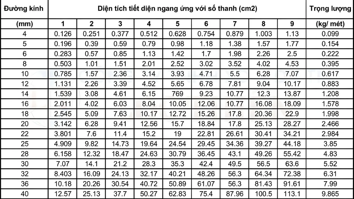 Bảng diện tích cốt thép cơ bản