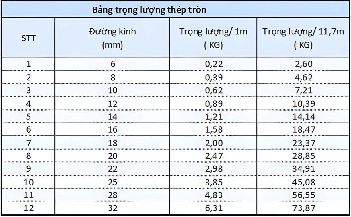 Bảng tra trọng lượng thép tròn
