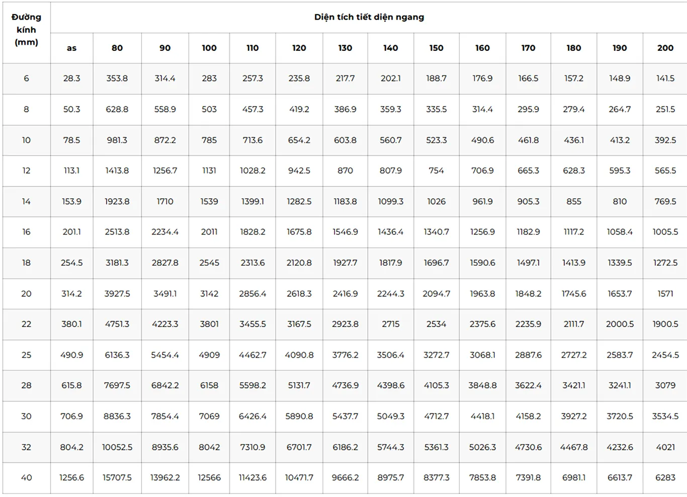 Diện tích cốt thép dạng lưới