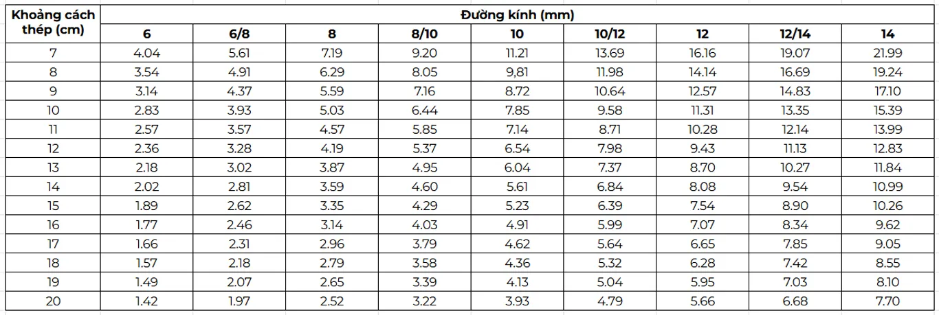 Diện tích cốt thép sàn