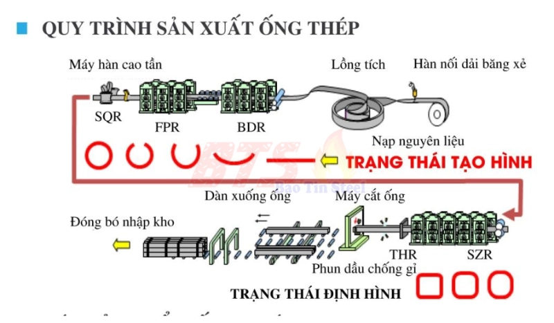 quy-trinh-san-xuat-ong-thep-den-nippon-steel