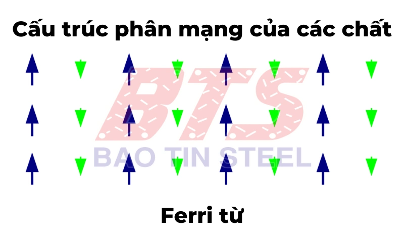 Cấu trúc phân mạng của các chất Ferri từ