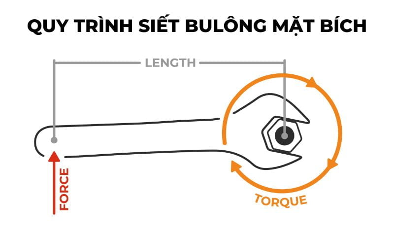 Quy trình siết bulông mặt bích