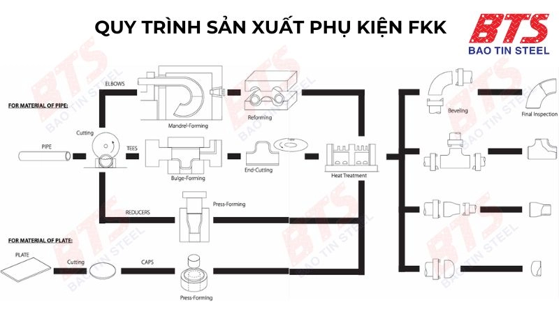 Quy trình sản xuất phụ kiện hàn FKK