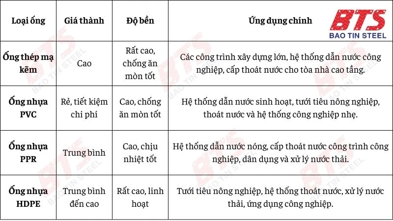 Lựa chọn ống nào thi công đường ống