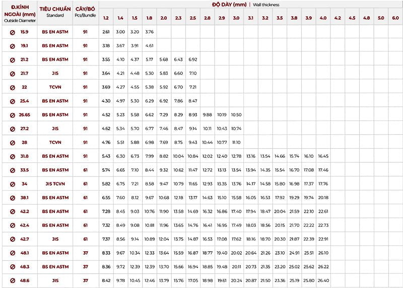 Thông số kỹ thuật của ống thép đen Sao Việt Thông số kỹ thuật của ống thép đen Sao Việt
