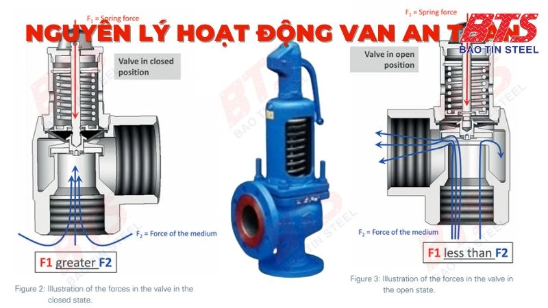 Nguyên lý hoạt động của safety valve