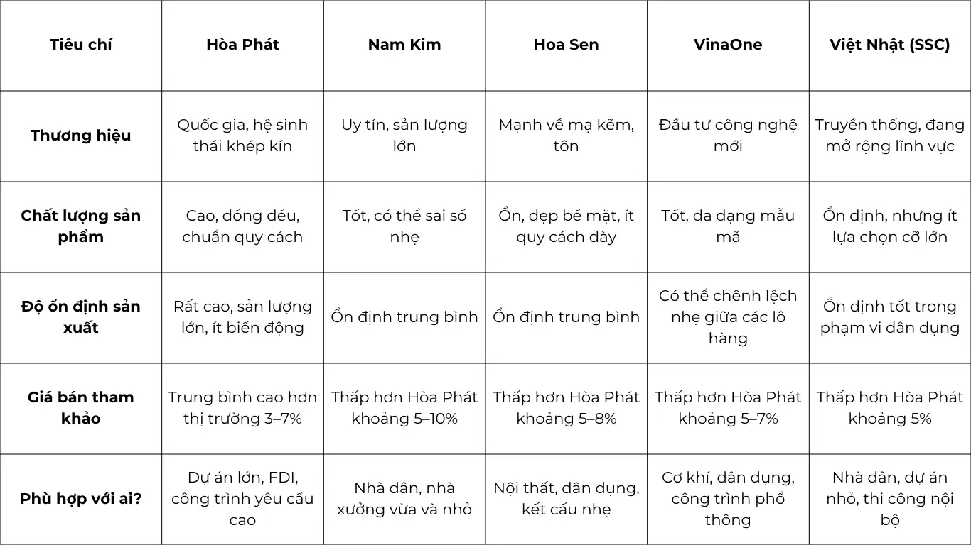 So sánh giá thép hộp Hòa Phát với các thương hiệu khác