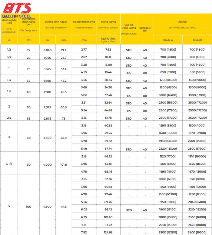 Quy cách ống thép mạ kẽm Hoa Sen