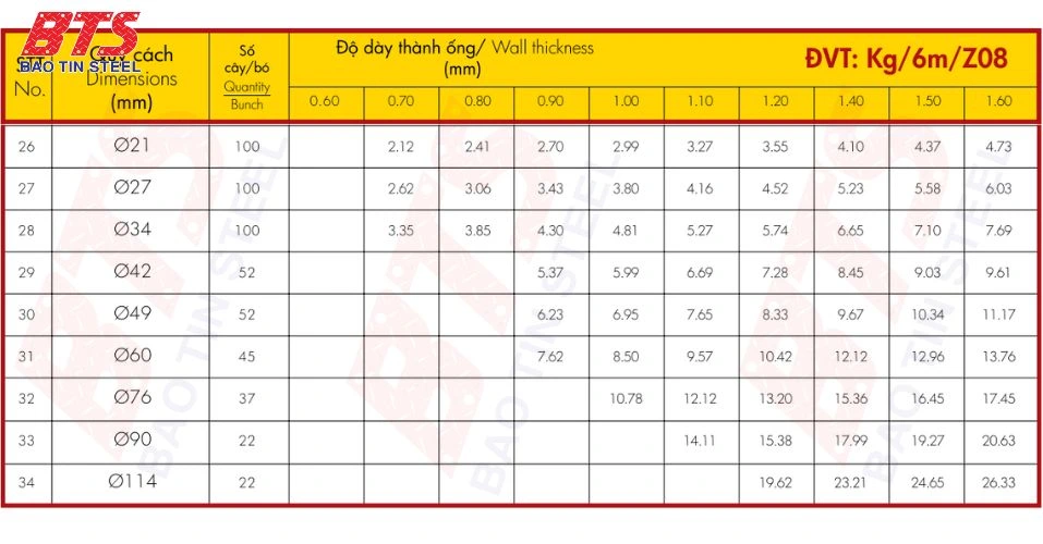 Quy cách ống thép mạ kẽm Hoa Sen