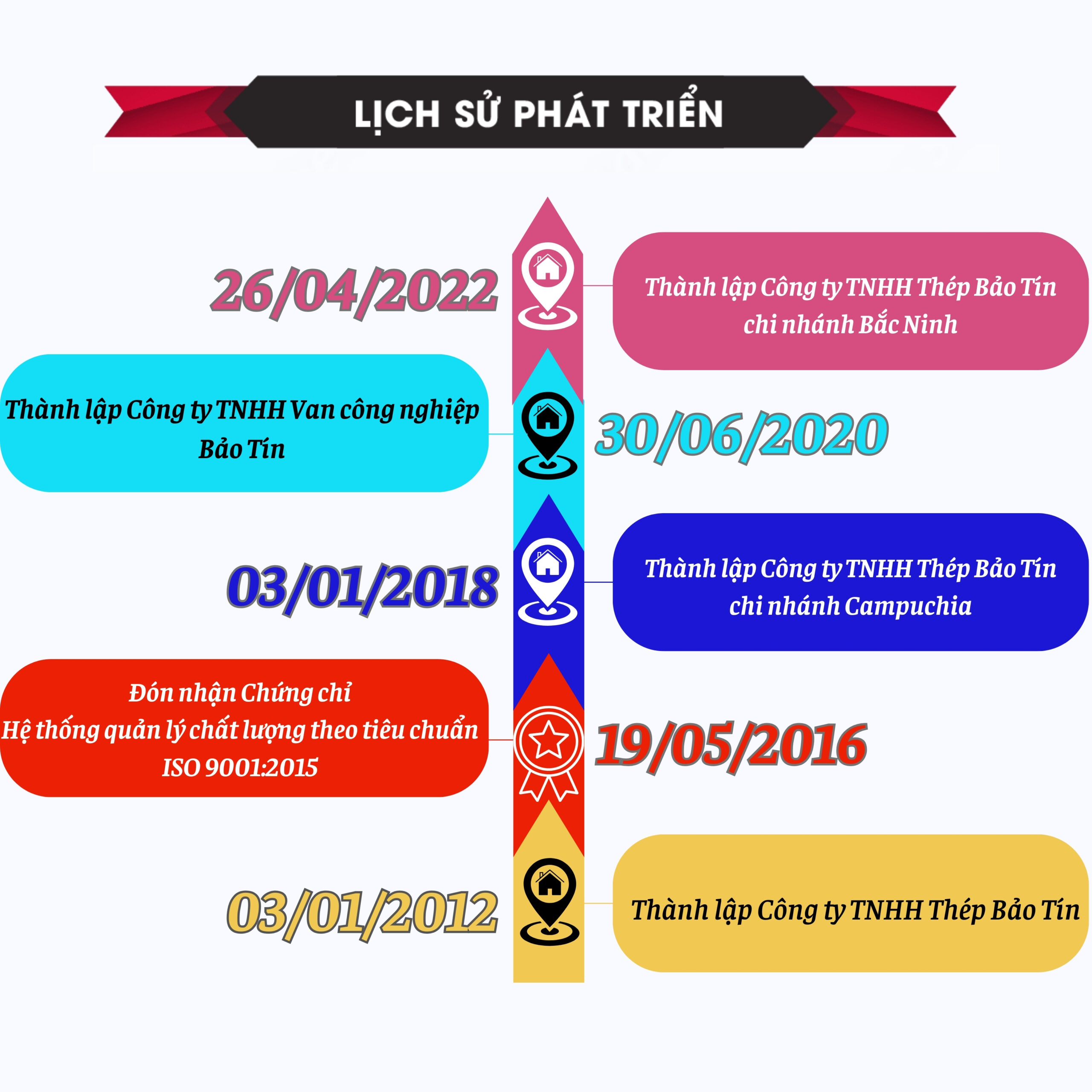 Quá trình phát triển của Thép Bảo Tín 