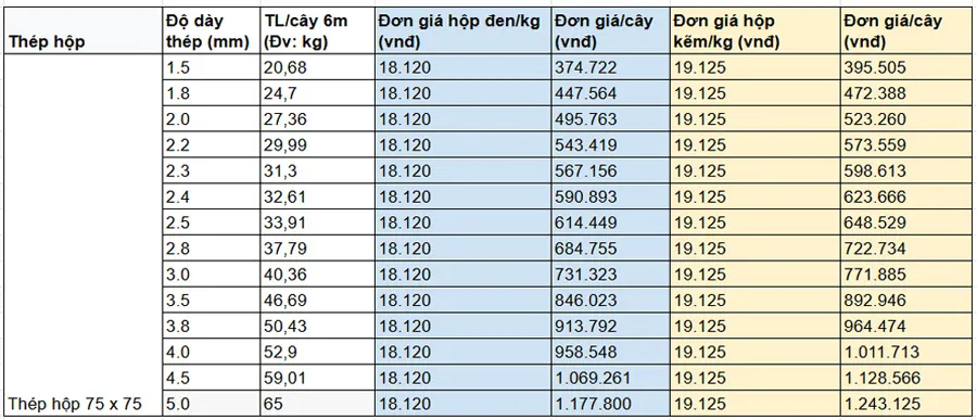 Bảng giá thép hộp 75x75 đen và mạ kẽm 