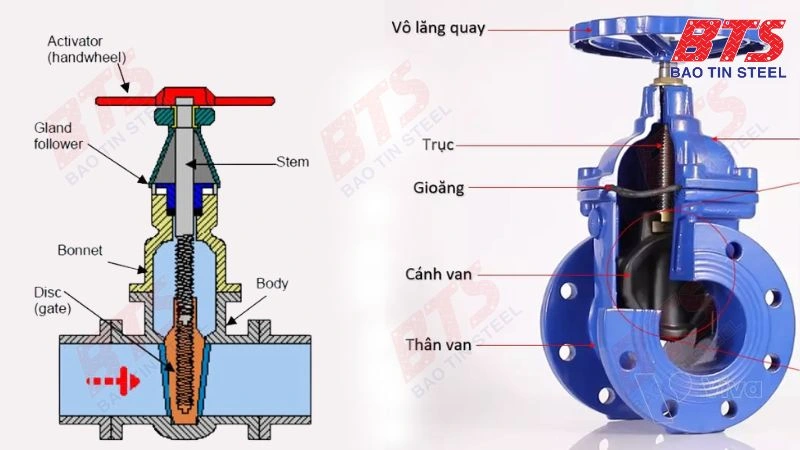 Cấu tạo van cổng ty chìm