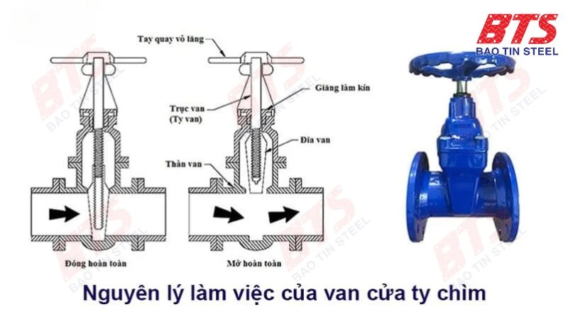 Nguyên lý làm việc của van cửa ty chìm