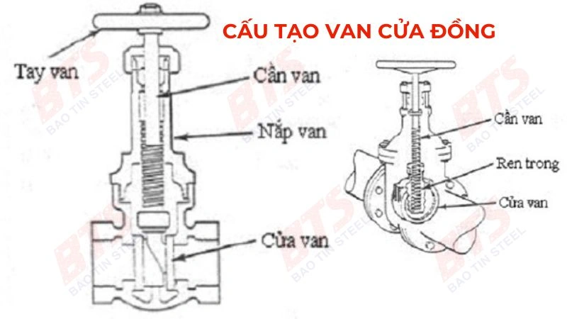 Cấu tạo của van cửa đồng