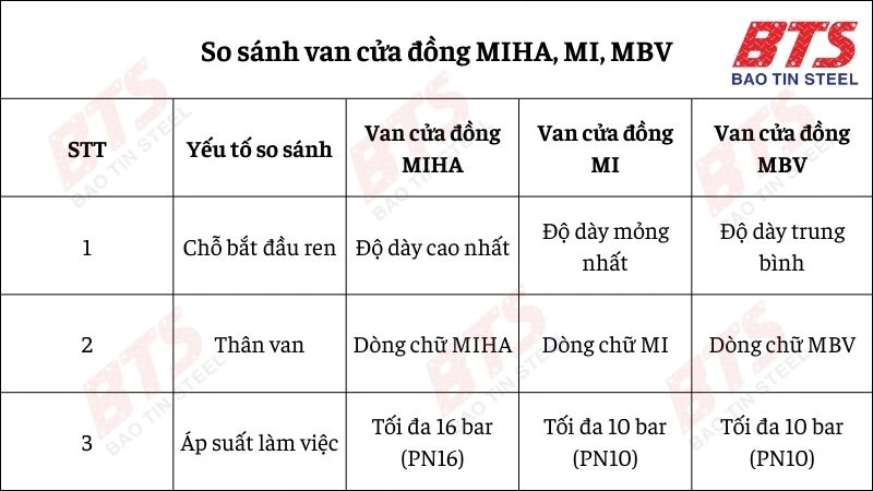 Phân biệt van cửa đồng MIHA, MI, MBV