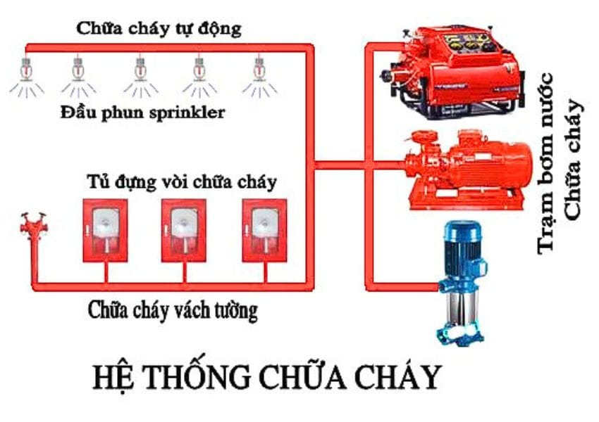 Sơ đồ hệ thống chữa cháy 