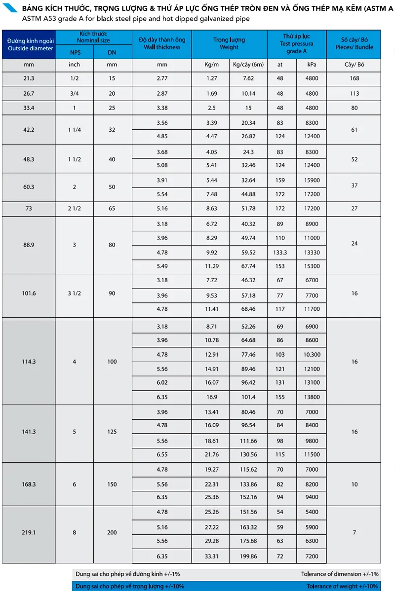 Quy cách và trọng lượng ống thép mạ kẽm và ống thép đen Hòa Phát tiêu chuẩn ASTM A53