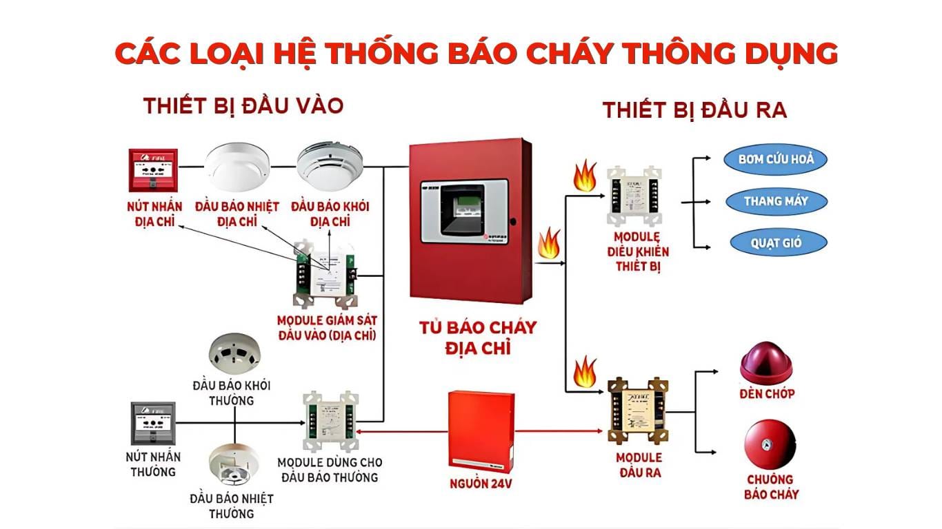 Các loại hệ thống báo cháy thông dụng