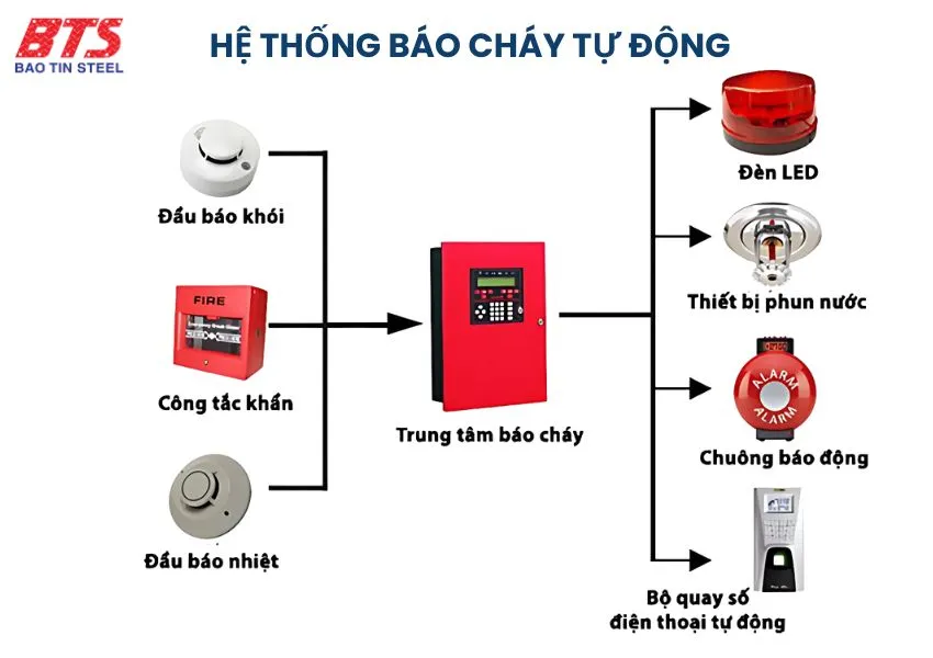 Hệ thống báo cháy tự động 