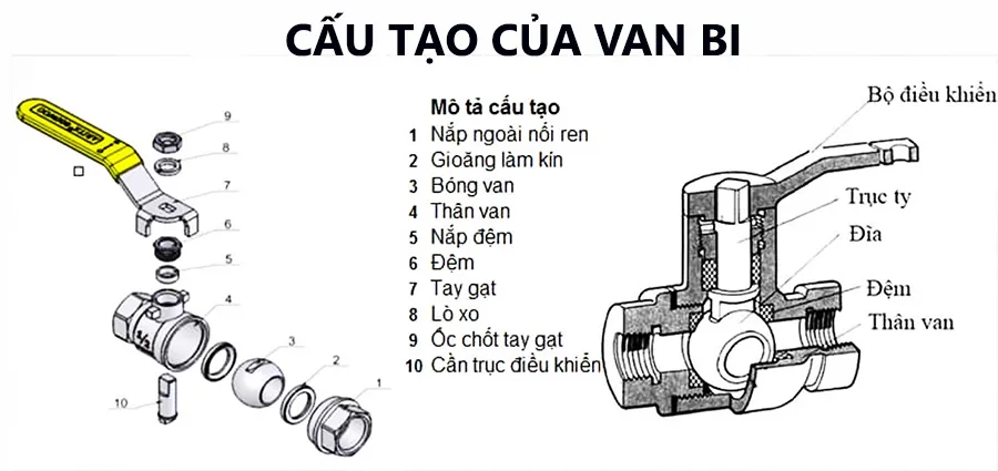 Cấu tạo của van bi 