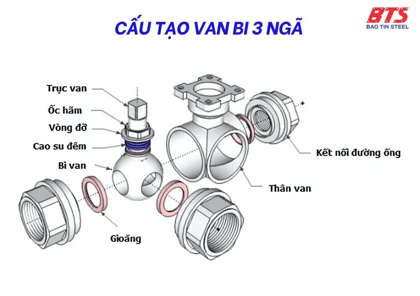 Cấu tạo van bi 3 ngã 