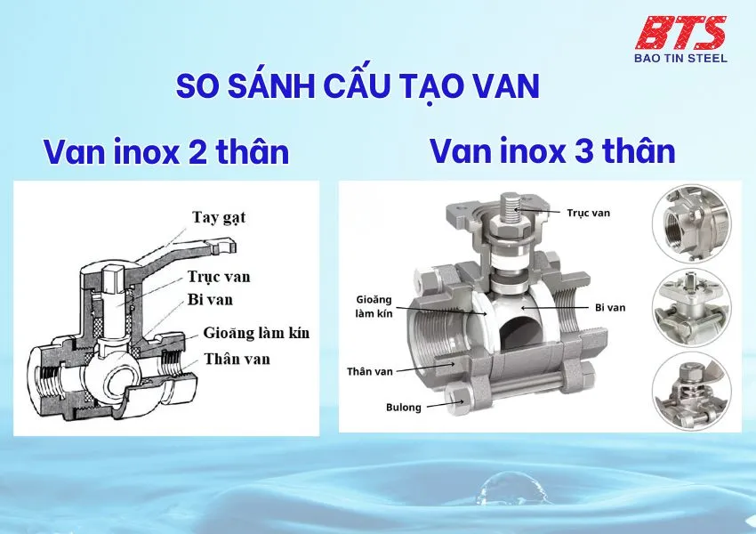 So sánh cấu tạo của van bi inox 2 thân và 3 thân 