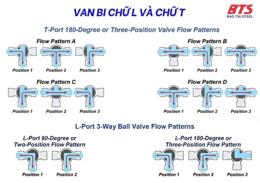 Van bi chữ L và chữ T