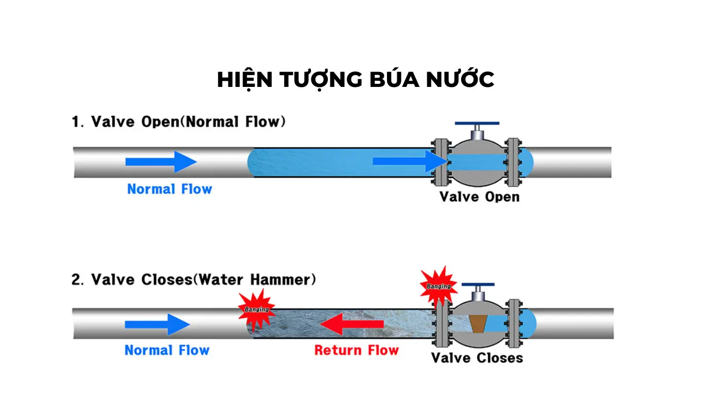 Hiện tượng búa nước trong đường ống