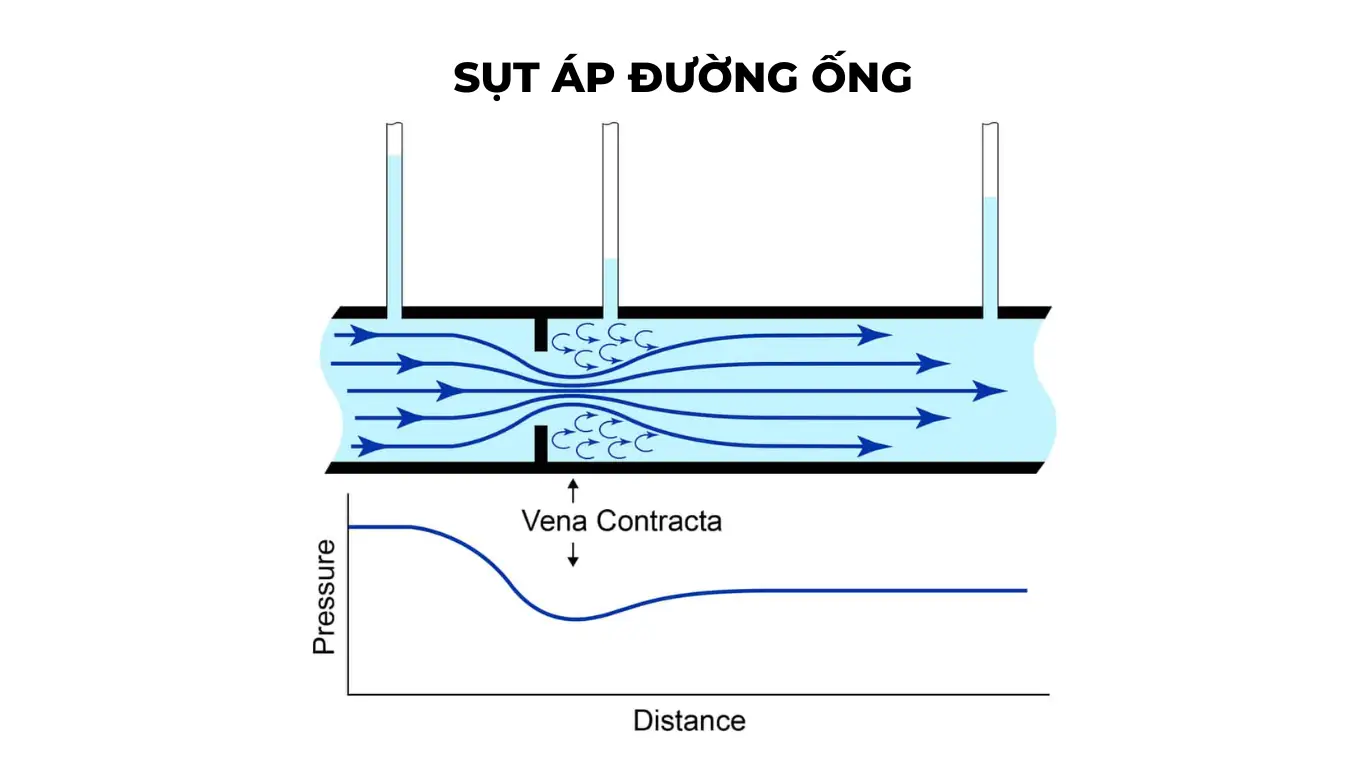 Hiện tượng sụt áp trong đường ống