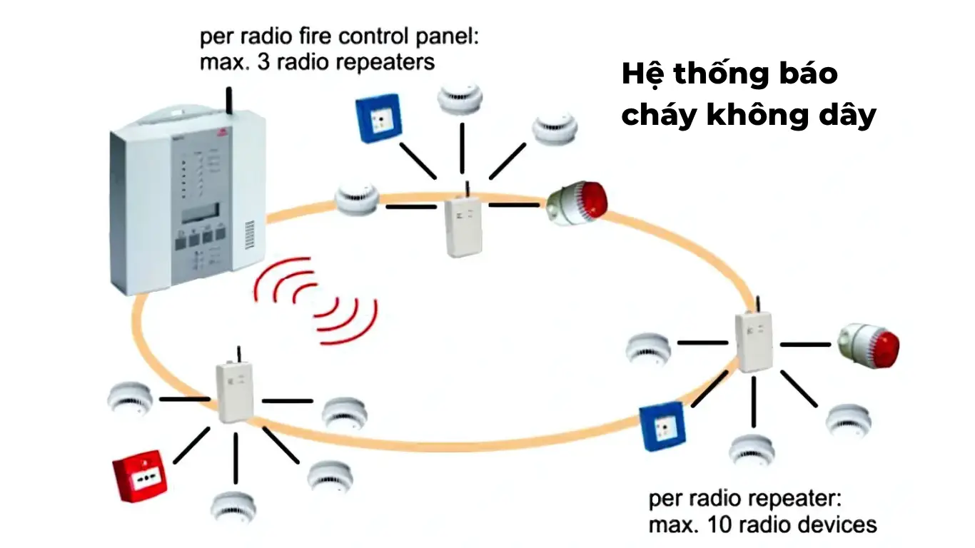 Hệ thống báo cháy không dây