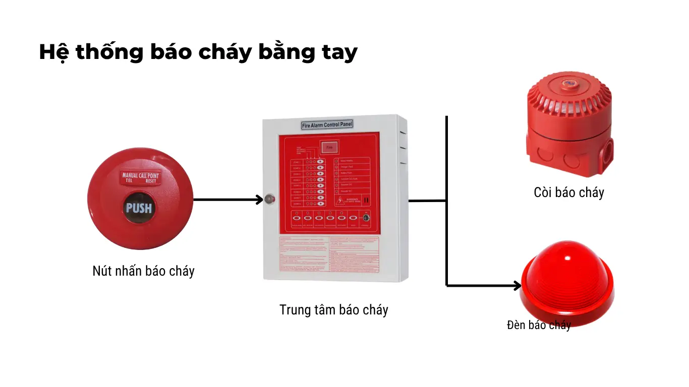Hệ thống báo cháy bằng tay