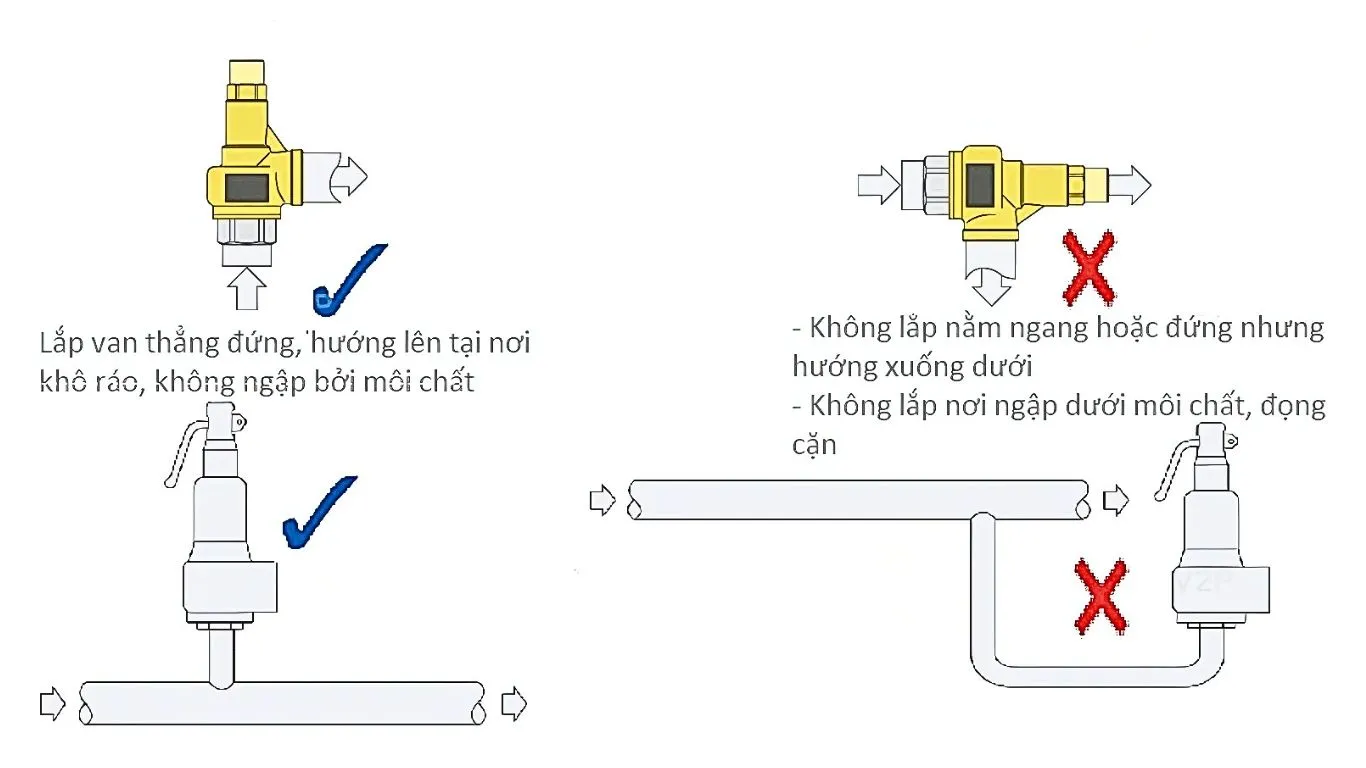 Lắp van an toàn sai vị trí 