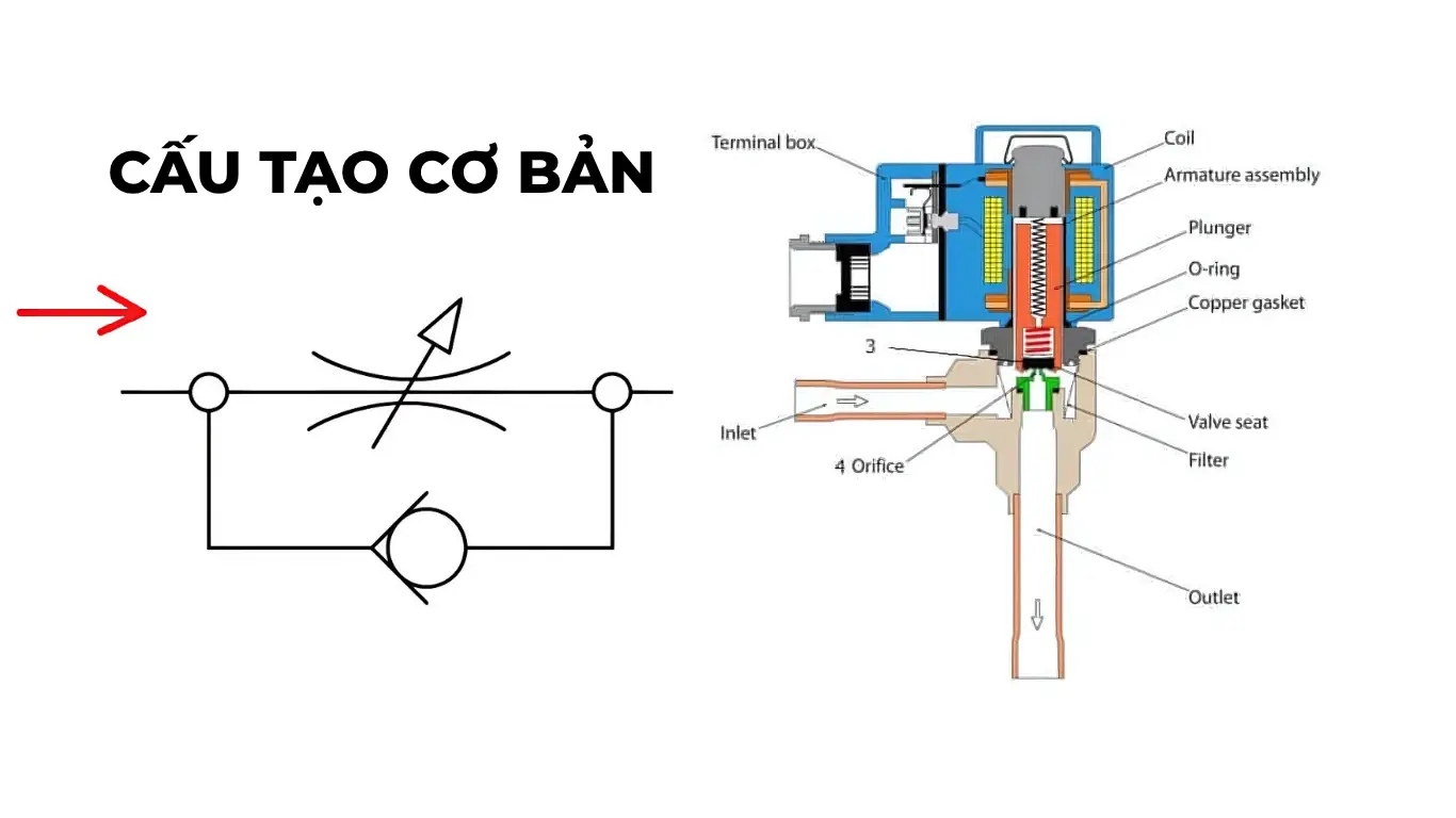 Cấu tạo cơ bản van tiết lưu