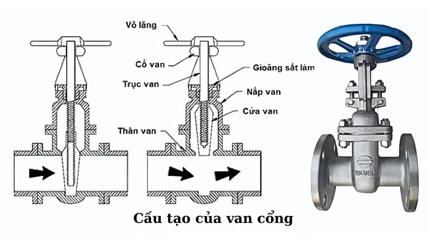 Cấu tạo van cổng