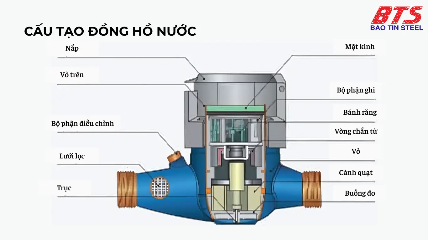 Cấu tạo đồng hồ đo nước