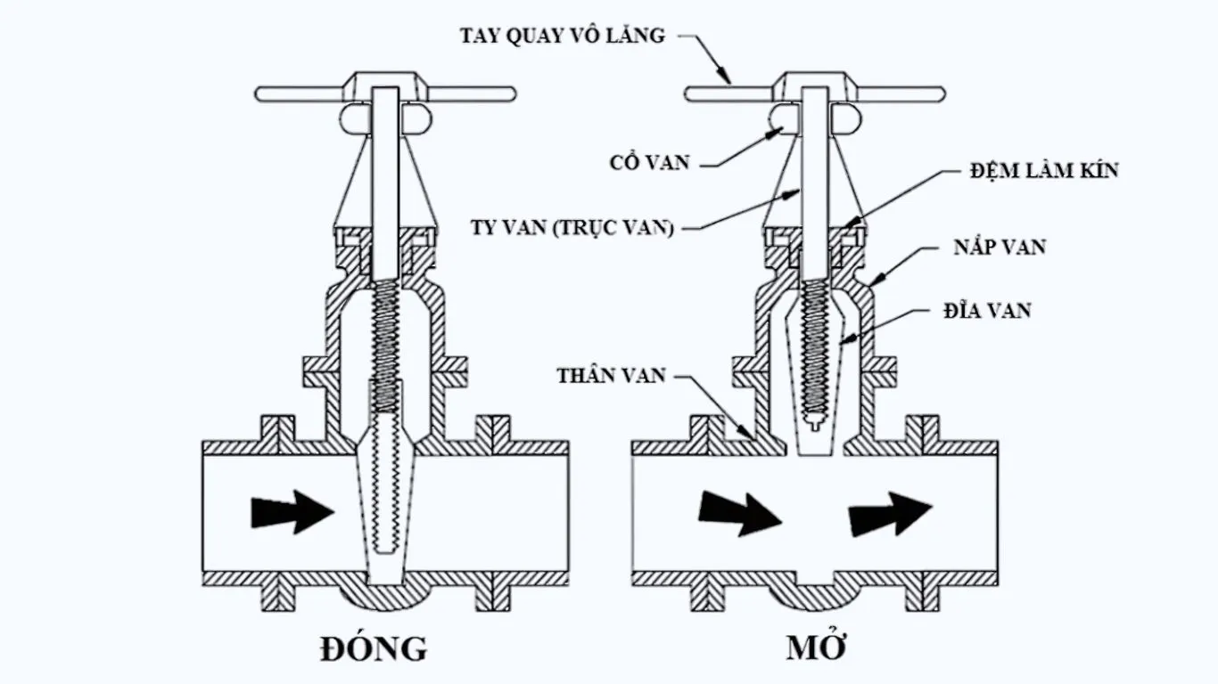 Nguyên lý hoạt động van cổng