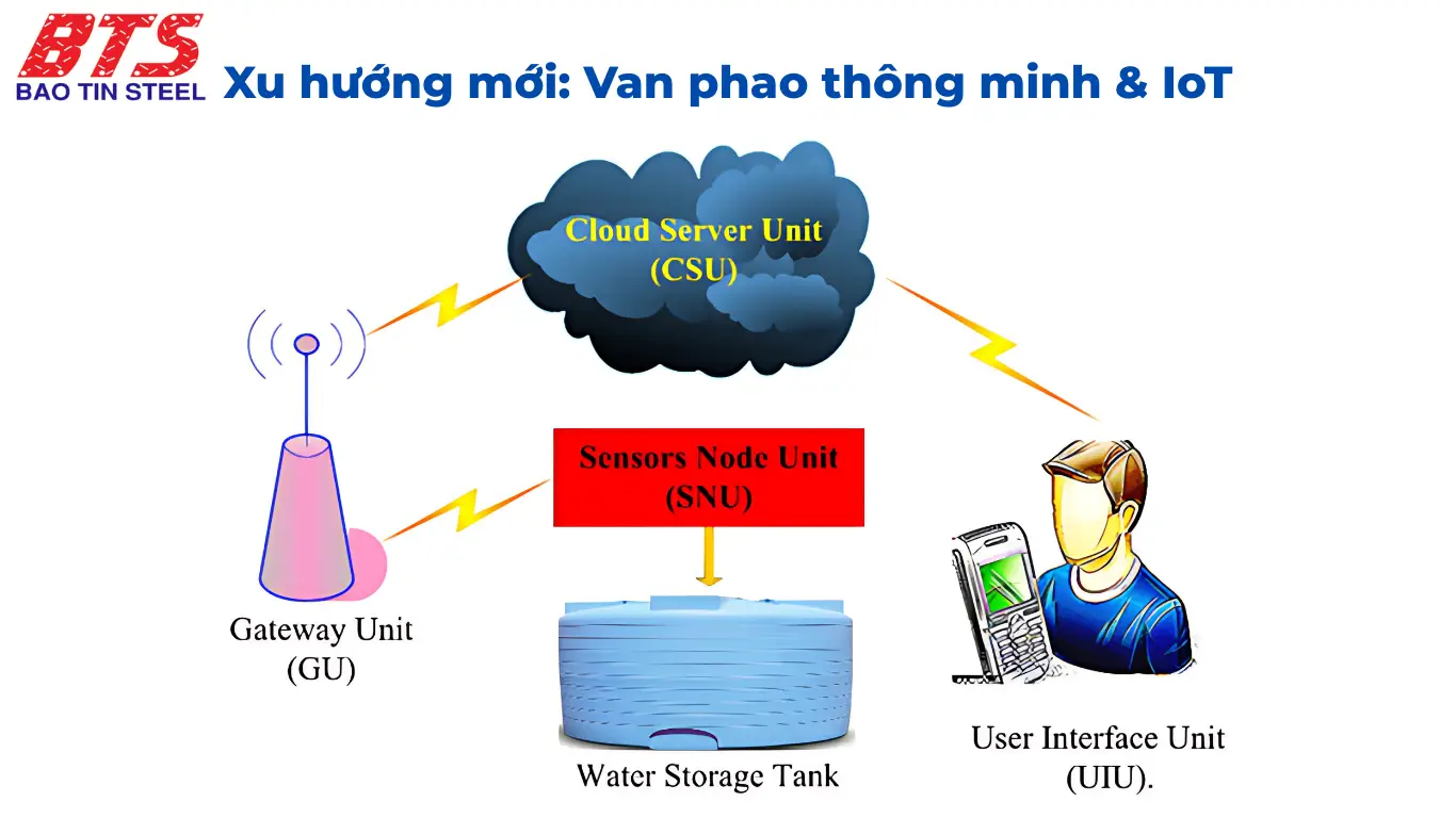 Ứng dụng IoT để quản lý mực nước